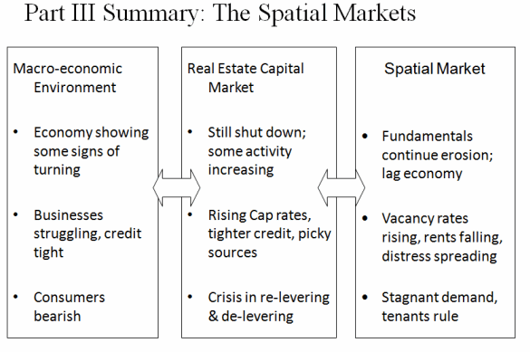 Real Estate Outlook 2010