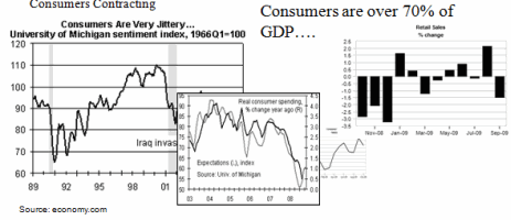 Consumer Confidence and Retail Sales