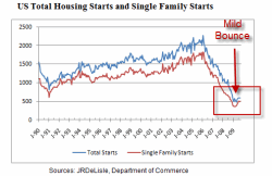 Housing Starts