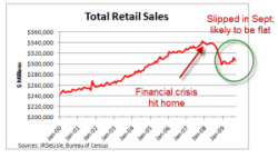 Total Retail Sales