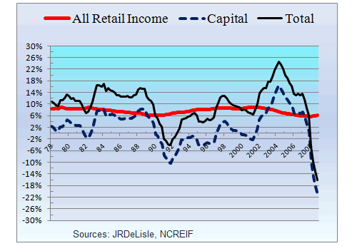 All Retail NCREIF