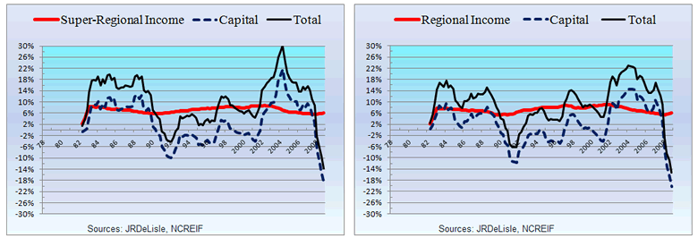 NCREIF Retail RegMalls