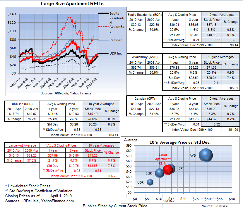 Large Apartment REITs