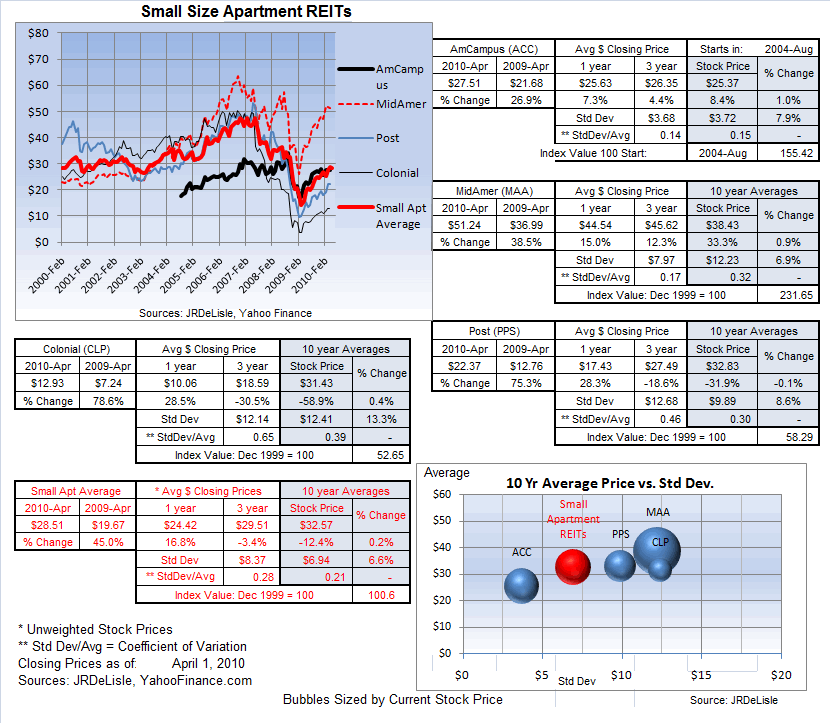 Small Apartment REITs