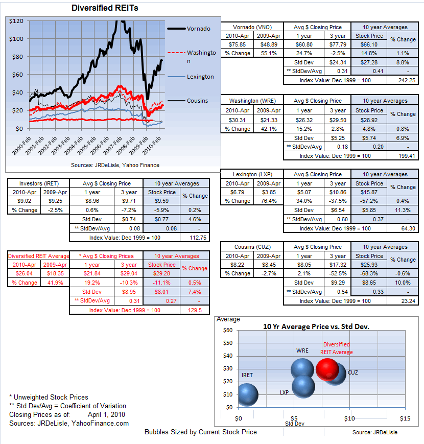 Diversified Property REITs