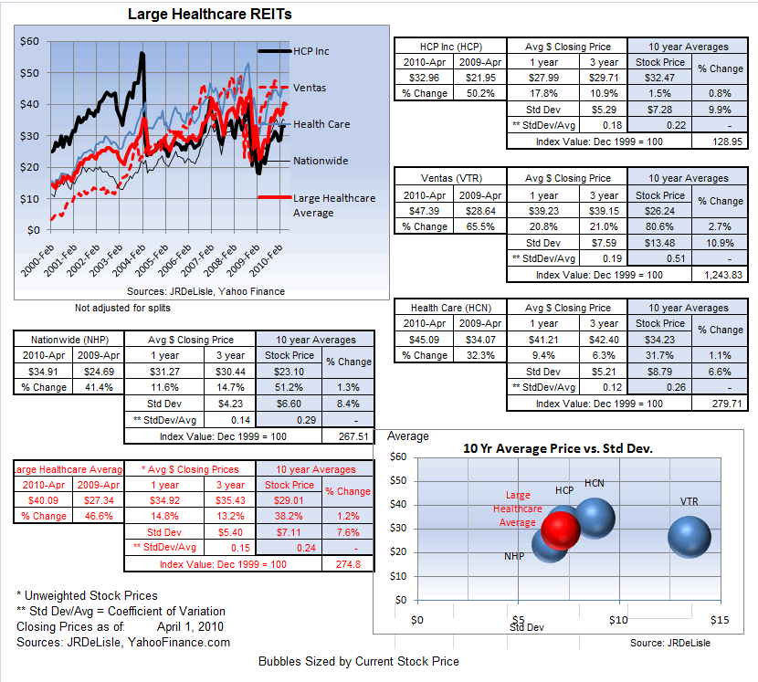 Large Healthcare REITs