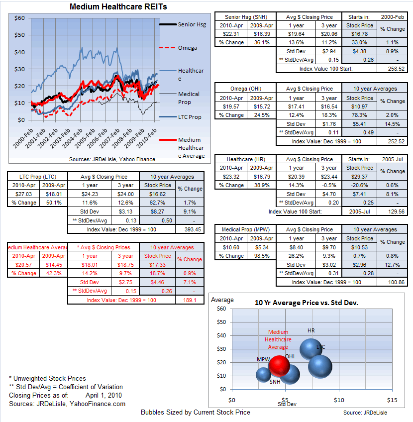Medum Healthcare REITs