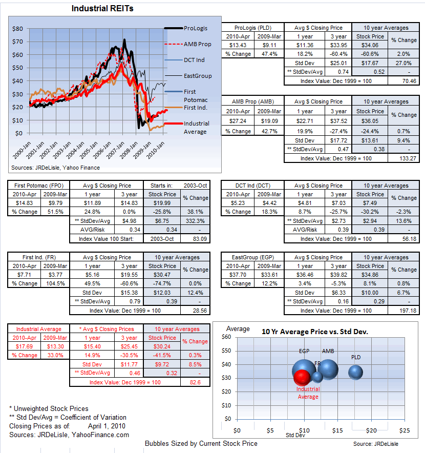 Industrial REITs