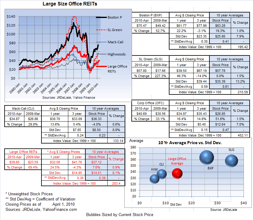 Large Office REITs