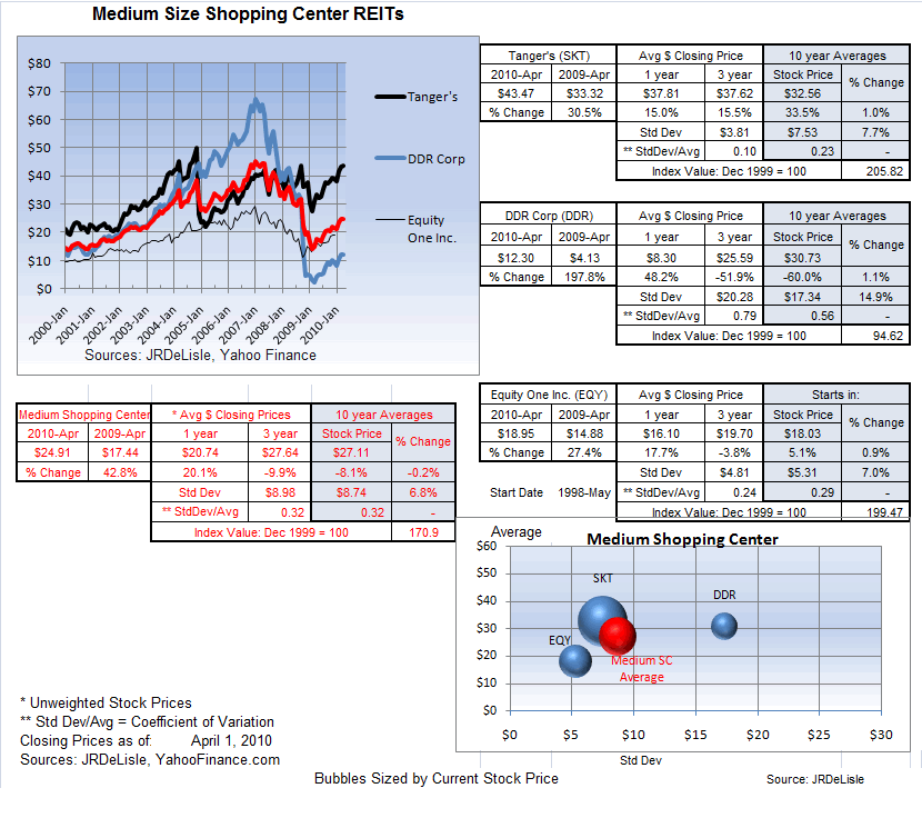 Medium Shopping Center REITs