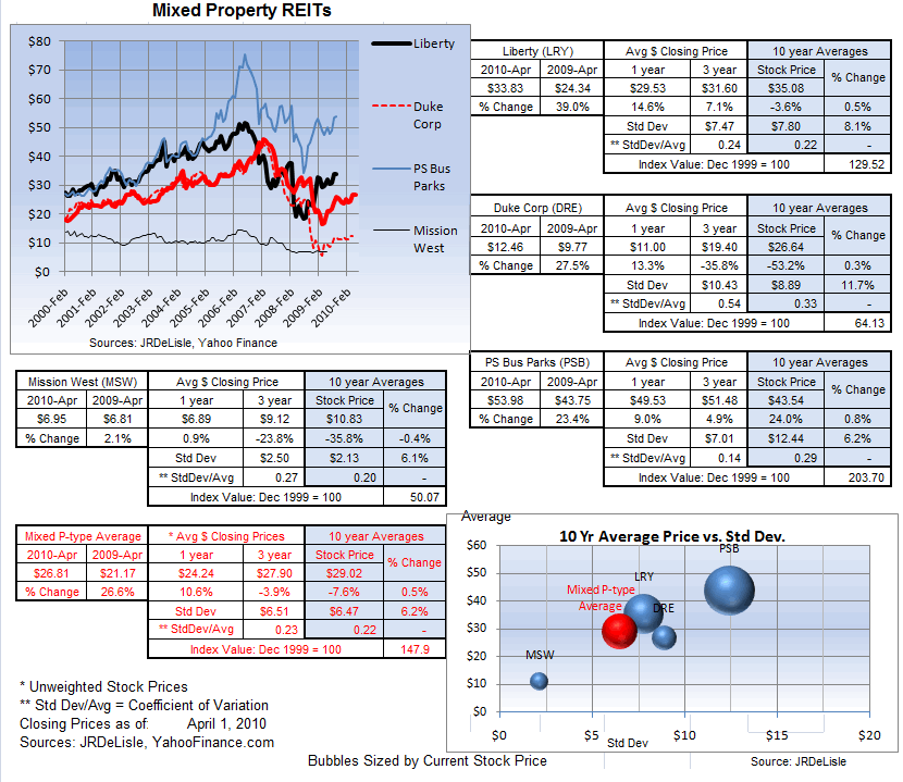 Mixed Property Type REITs