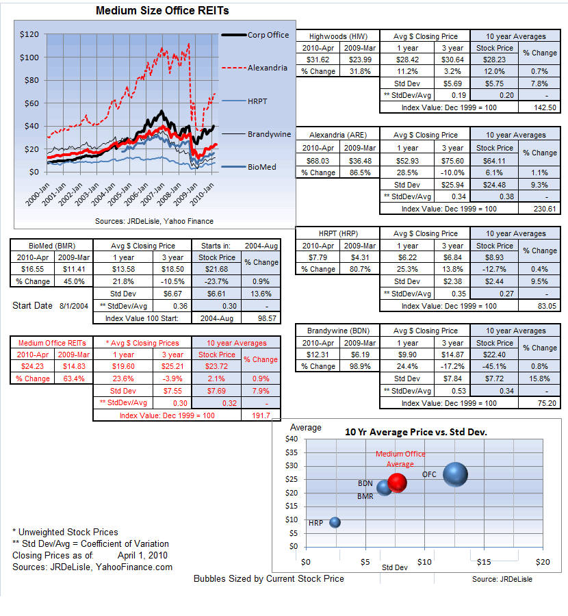 Medium Office REITs