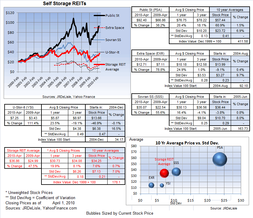 Self Storage REITs