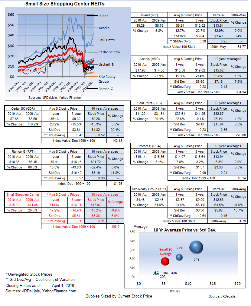 Small Shopping Center REITs