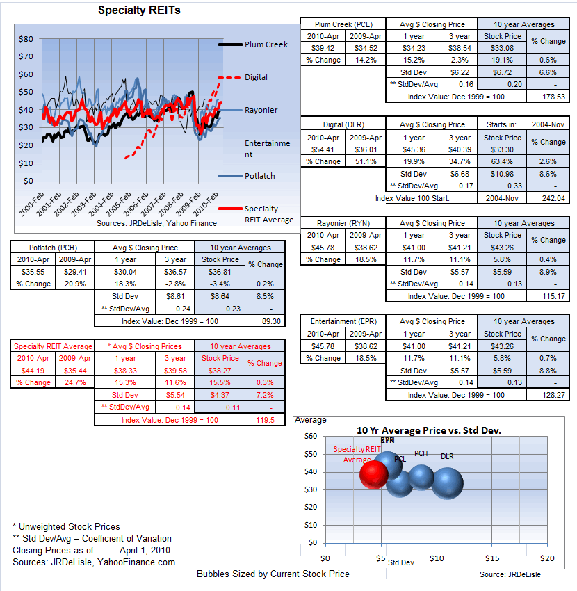 Specialty REITs